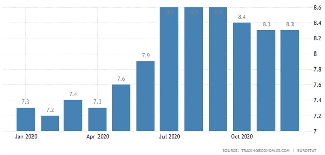 Eurozóna - vývoj míry nezaměstnanosti