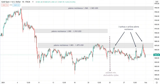Zlato graf hodinový v USD