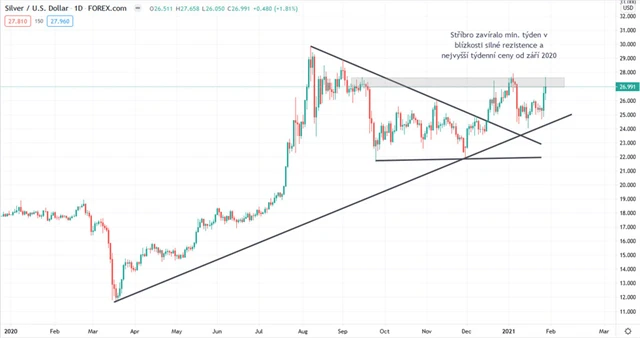 Stříbro graf denní v USD