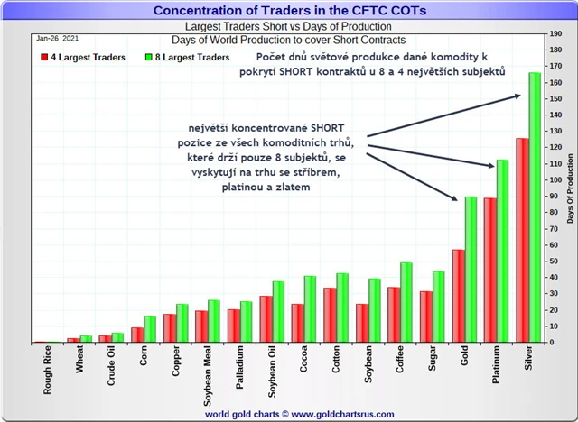 Koncentrované SHORT pozice u jednotlivých komodit
