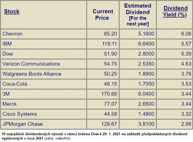 TOP 10 dividend v DJIA