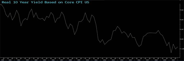 Reálné výnosy 10letých vládních dluhopisů USA