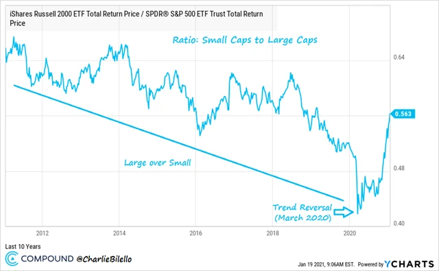 Large caps vs. small caps