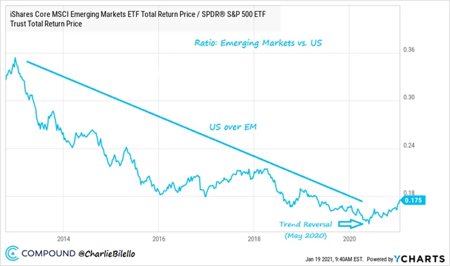 USA vs. zbytek světa