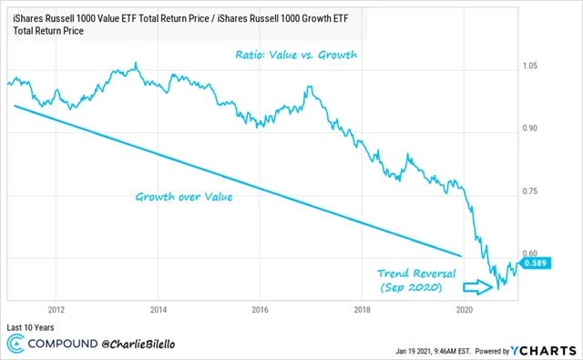 Růstové vs. hodnotové tituly
