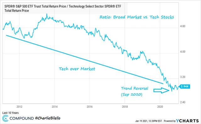 Technologické vs. ostatní tituly