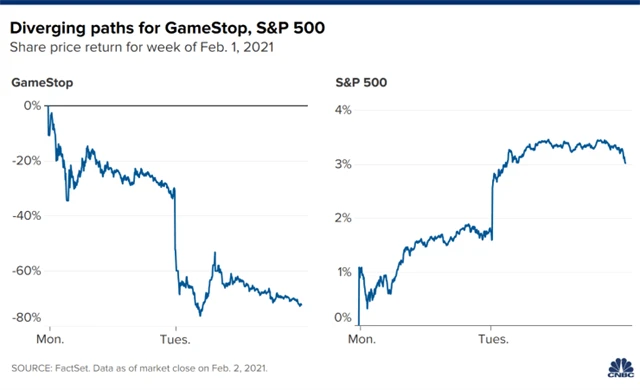 GameStop vs. S&P 500