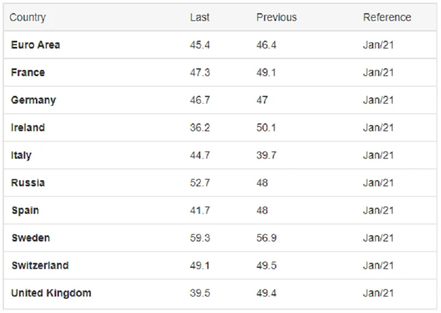 Evropa - PMI ve službách, zdroj: tradingeconomics.com