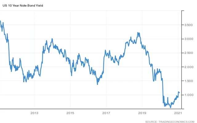 Výnos 10letých vládních dluhopisů USA