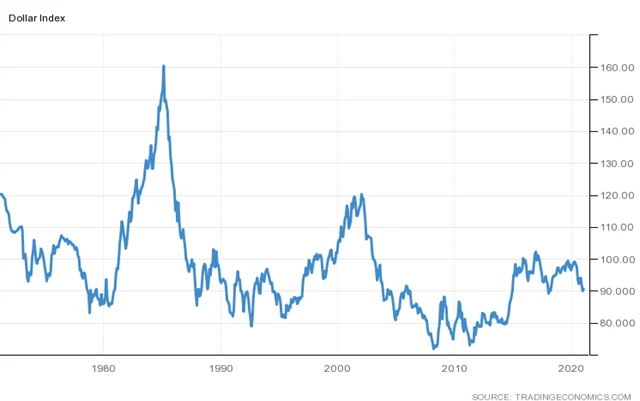 Index amerického dolaru