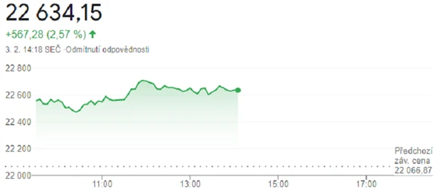 Index italských akcií FTSE MIB