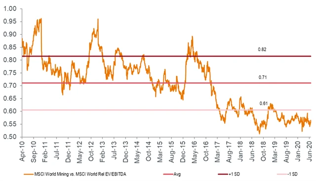 EV/EBITDA - MSCI World Mining vs. MSCI World