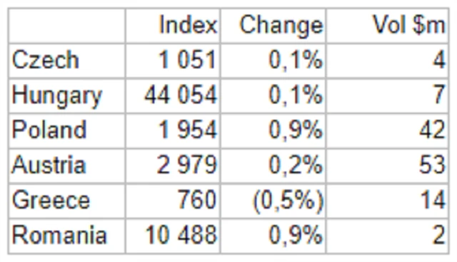 Midday update - 4. února 2021