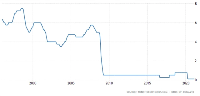Bank of England - základní úroková sazba