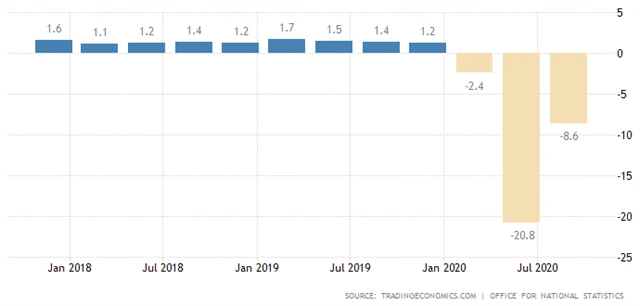 Spojené království - meziroční vývoj HDP
