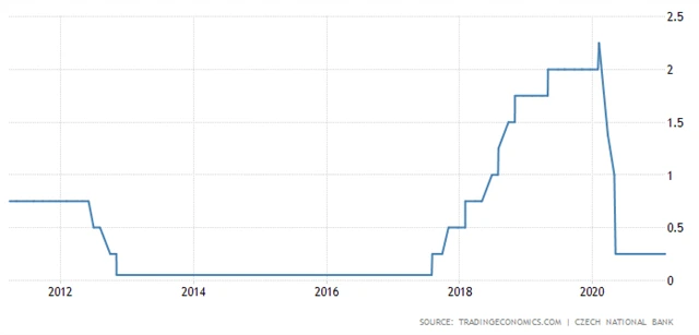 ČNB - základní úroková sazba