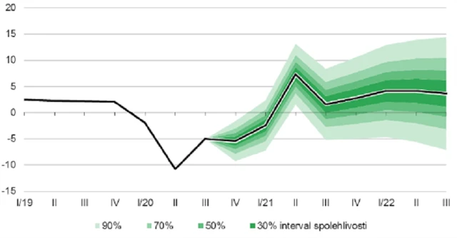 Prognóza ČNB - HDP