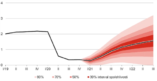 Prognóza ČNB - sazba 3M PRIBOR