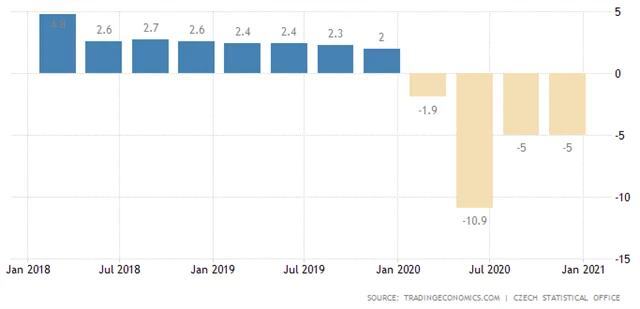ČR - meziroční vývoj HDP