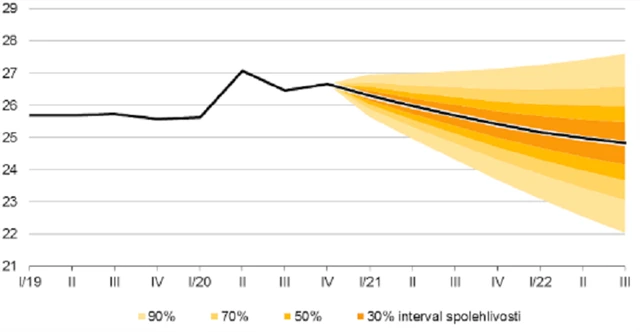 Prognóza ČNB - kurz EUR/CZK