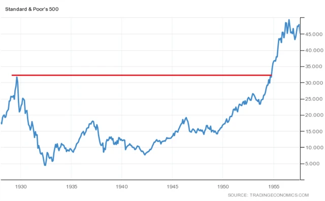S&P 500 1928-1956