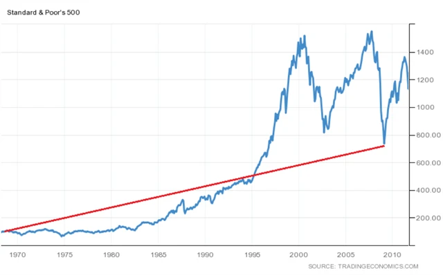 S&P 500 1968-2011