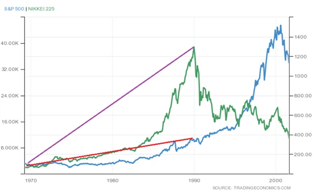 S&P 500 a Nikkei 225 po roce 1969
