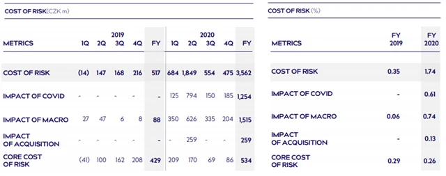MONETA Money Bank - náklady na riziko
