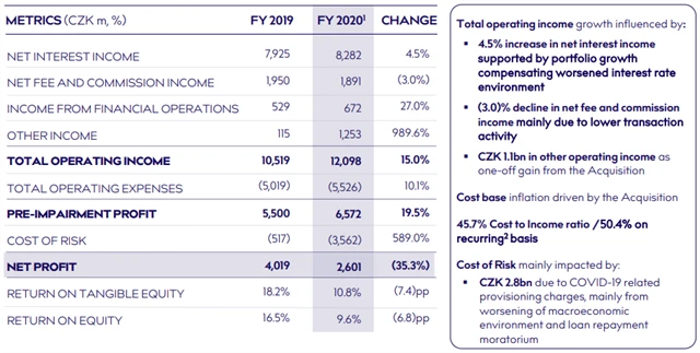 MONETA Money Bank - hospodářské výsledky za rok 2020