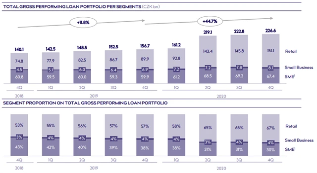 MONETA Money Bank - úvěrové portfolio