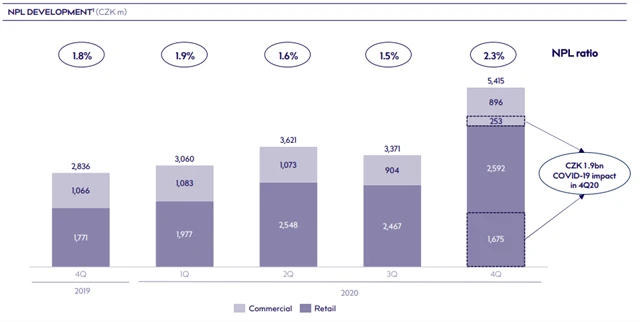MONETA Money Bank - úvěry v selhání