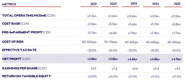 MONETA Money Bank - výhled do roku 2025