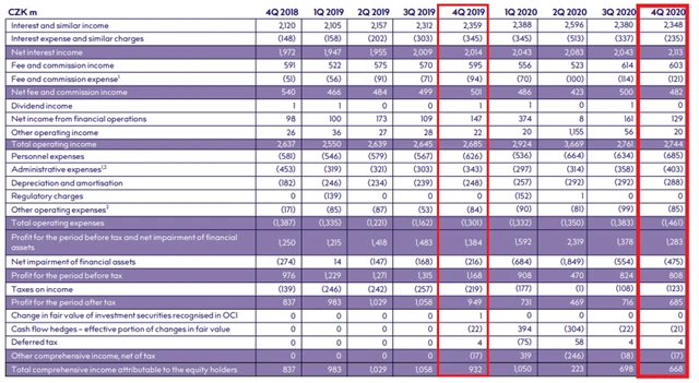 MONETA - čtvrtletní hospodářské výsledky