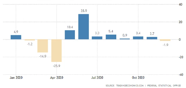 Německo - tovární objednávky