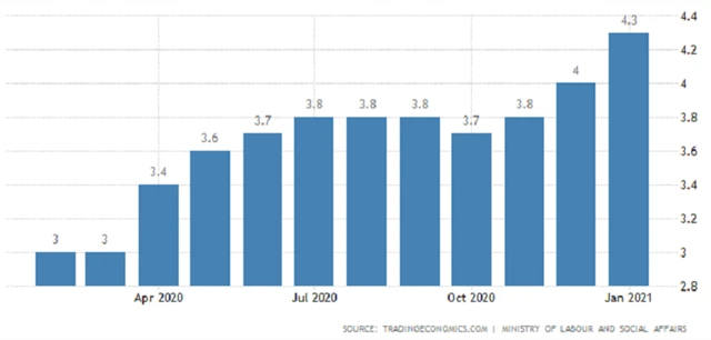 ČR - nezaměstnanost