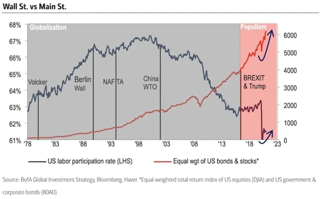 Míra participace na pracovním trhu USA a hodnota amerických akcií a bondů