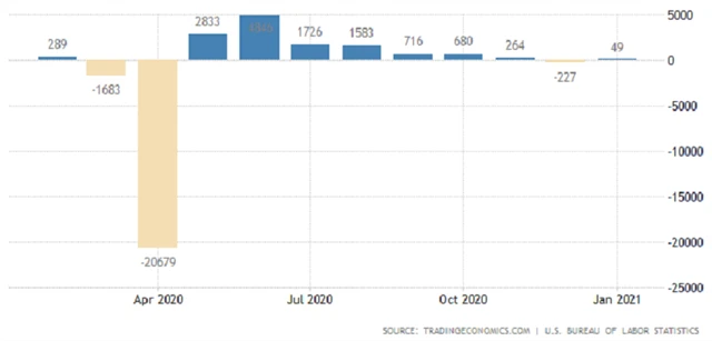 USA - změna počtu pracovních míst
