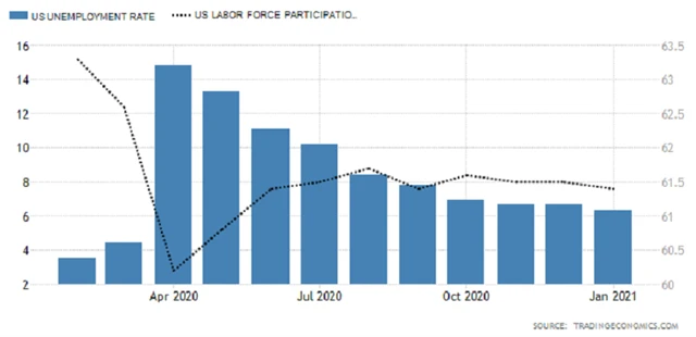 USA - míra nezaměstnanosti a míra participace