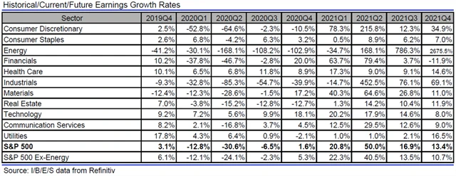 USA - zisky, přehled