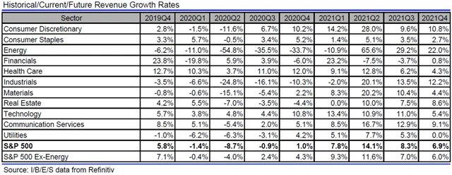 USA - tržby, přehled