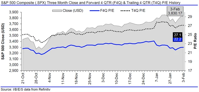 USA - valuace SPX
