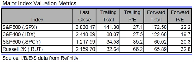 USA - valuace indexů