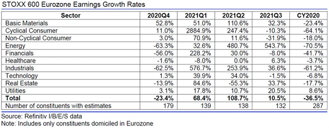 Evropa - zisky, přehled
