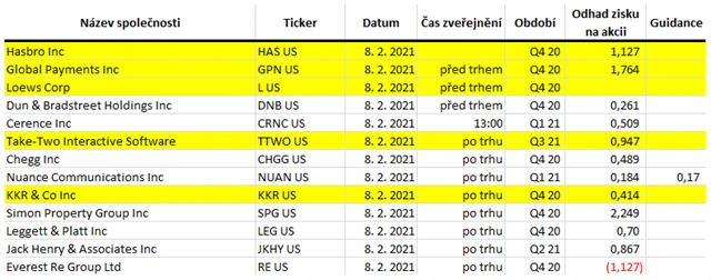 USA - 8. února 2021