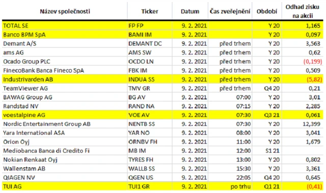 Evropa - 9. února 2021