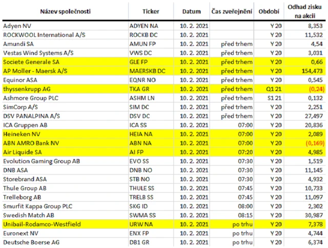 Evropa - 10. února 2021