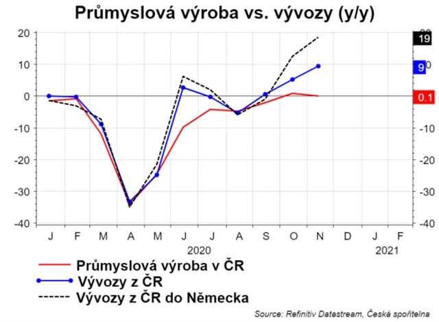 ČR - průmysl a vývoz