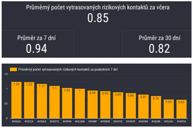 Chytrá karanténa - počty vytrasovaných případů k 1. únoru