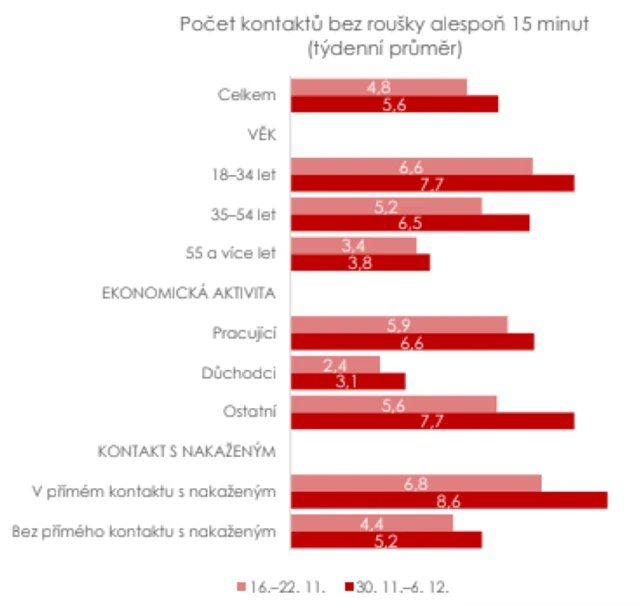 Kontakty bez roušek