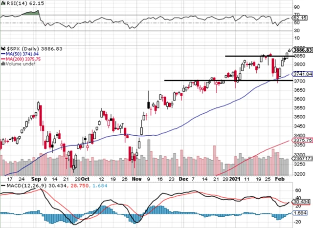 S&P 500 - technická analýza (5. 2. 2021)